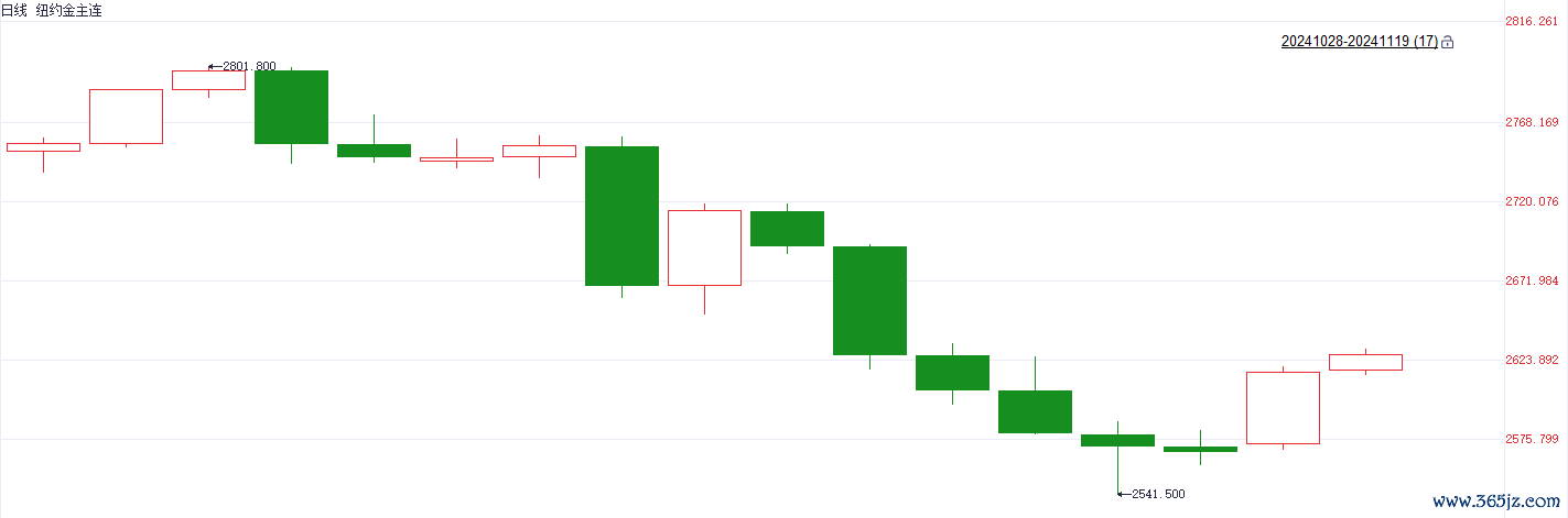 注：国外金价自10月28日以后的走势