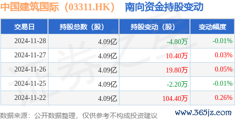 体育游戏app平台累计净增执460.8万股-开云官网切尔西赞助商(2024已更新(最新/官方/入口)